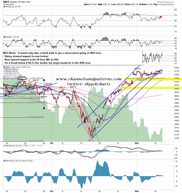 141112 NDX 60min Rising Channel Broken