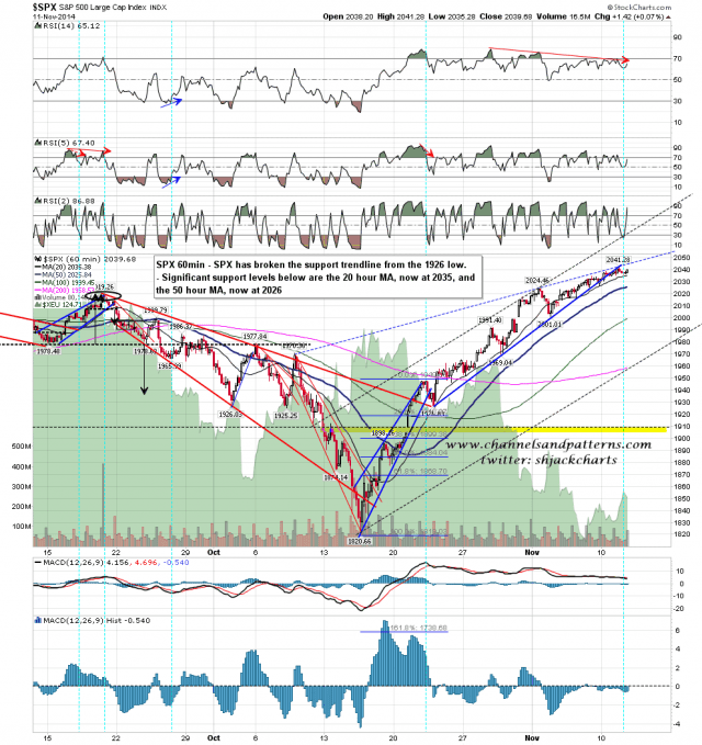 141112 SPX 60min Trendline Support Broken