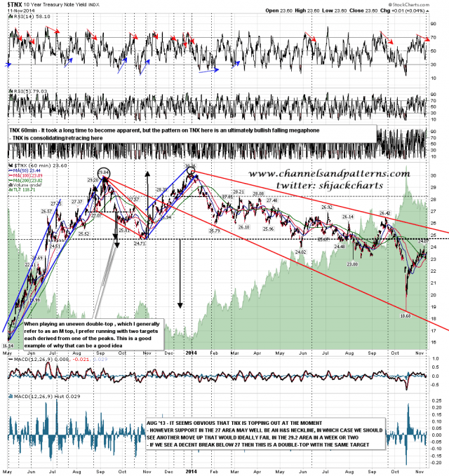 141112 TNX 60min Falling Megaphone