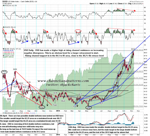 141112 USD Daily Rising Channel