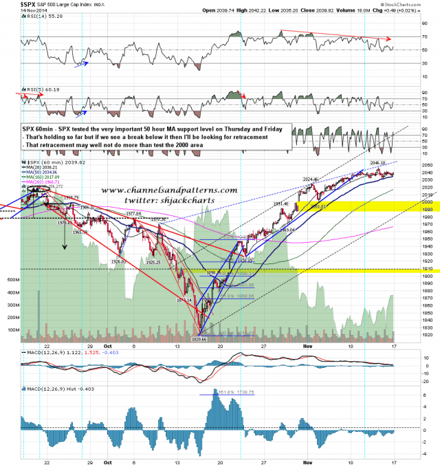 141117 SPX 60min Testing the 50 HMA