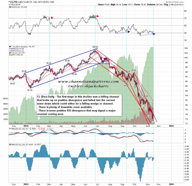 141118 CL Daily Patterns and RSI