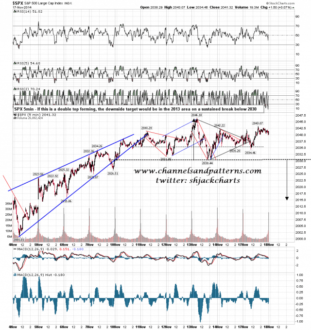 141118 SPX 5min Poss Double Top Forming