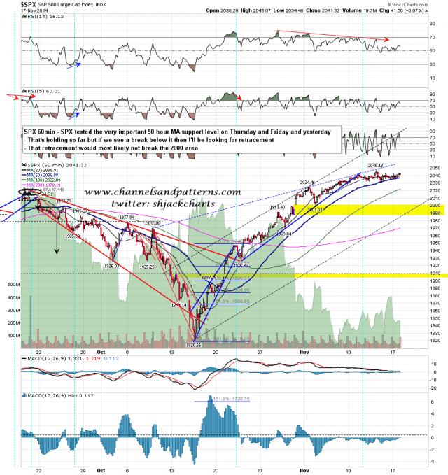 141118 SPX 60min Testing the 50 HMA