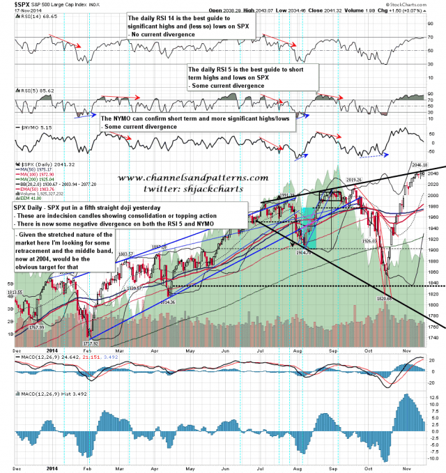 141118 SPX Daily Trendlines BBs MAs