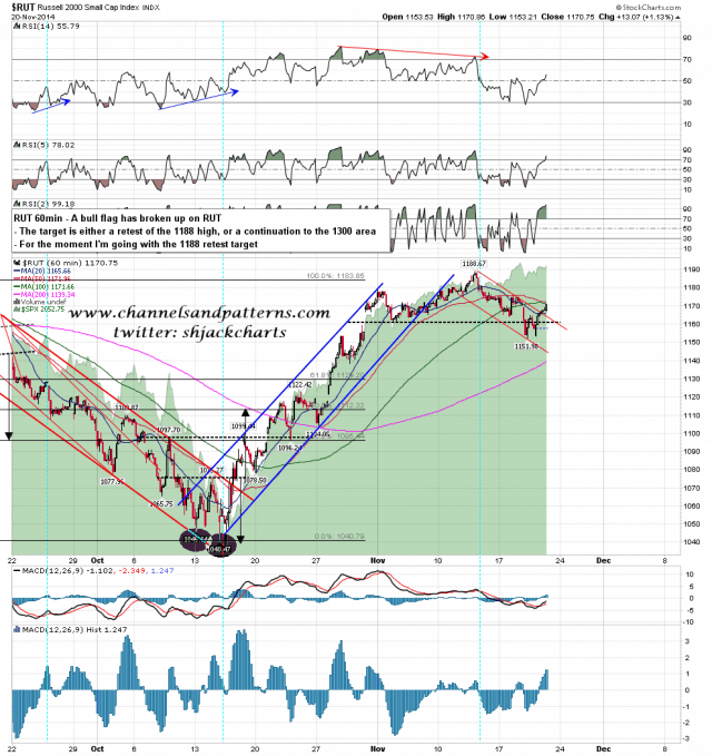 141121 RUT 60min Bull Flag Broken Up