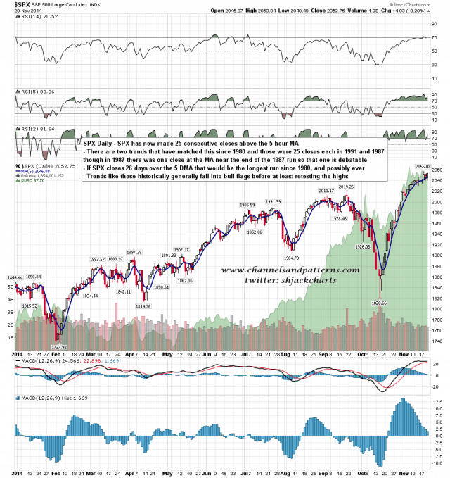 141121 SPX Daily Closes Above the 5 DMA