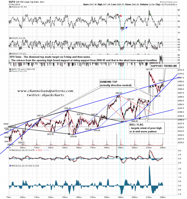 141124 SPX 5min ST Support Trendline