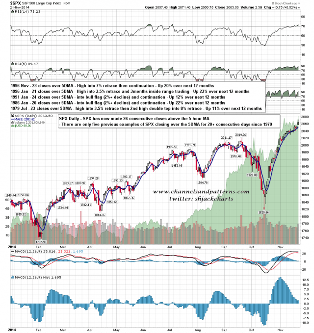 141124 SPX Daily Closes over 5DMA