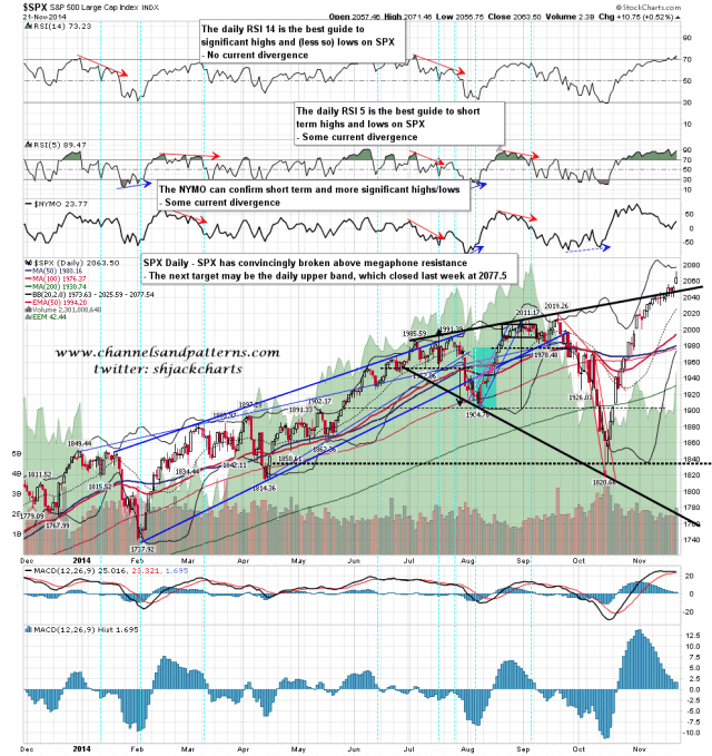 141124 SPX Daily Trendlines BBs MAs