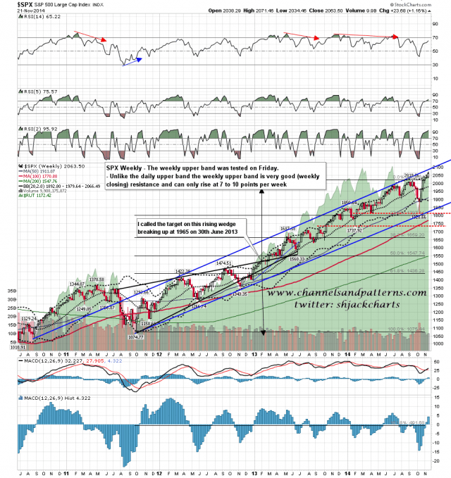 141124 SPX Weekly Trendlines BBs MAs