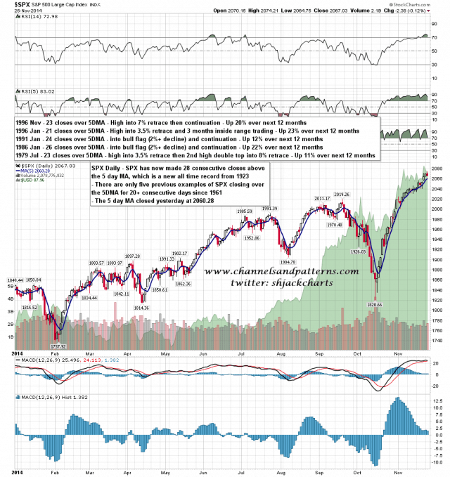 141126 SPX Daily Closes over 5DMA