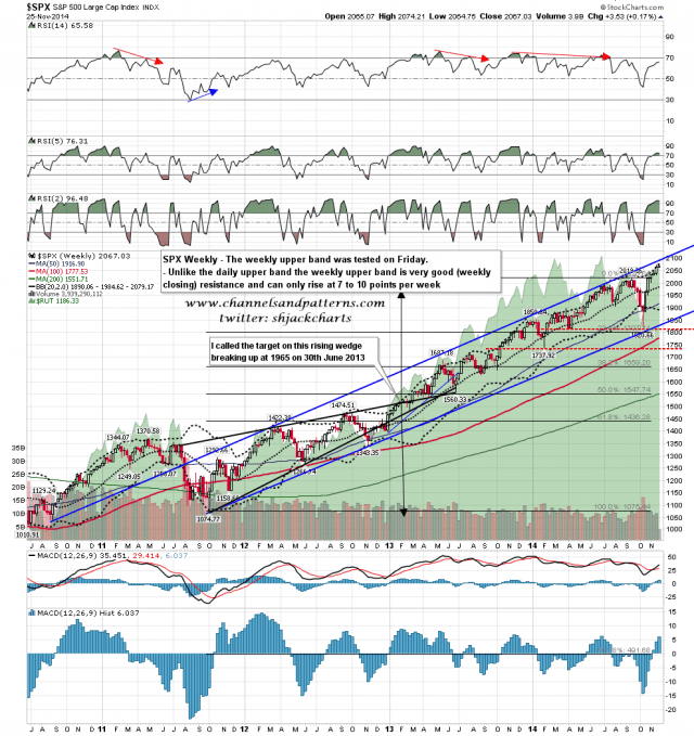 141126 SPX Weekly Trendlines BBs MAs