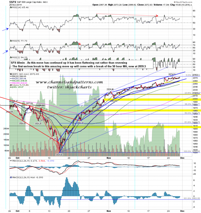 141128 SPX 60min Trendlines and MAs