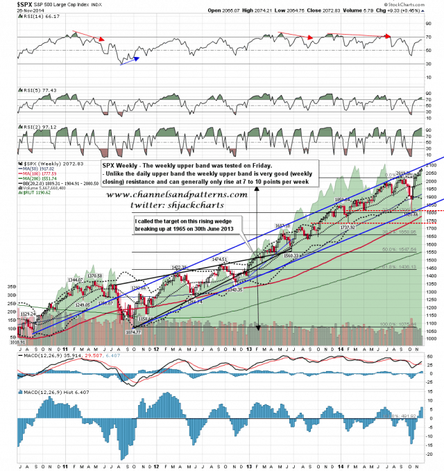 141128 SPX Weekly Trendlines BBs MAs