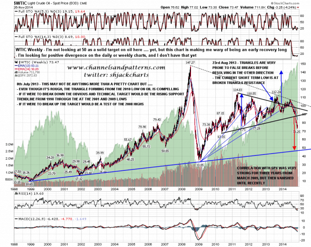 141128 WTIC Weekly Chart from 1998