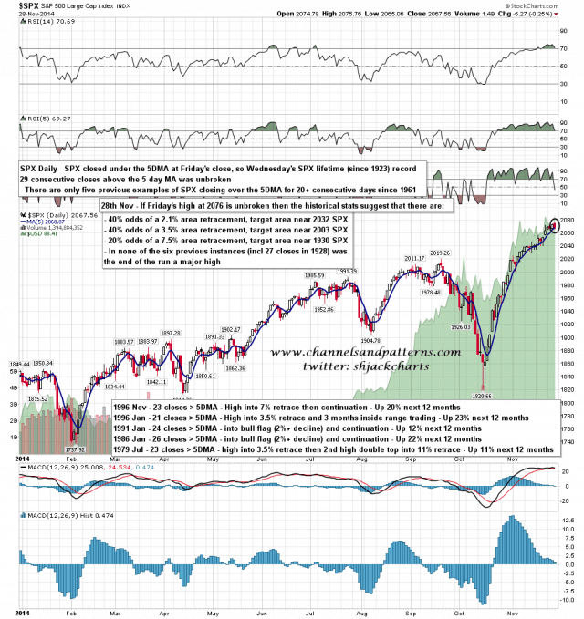 141201 SPX Daily Closes over 5 DMA