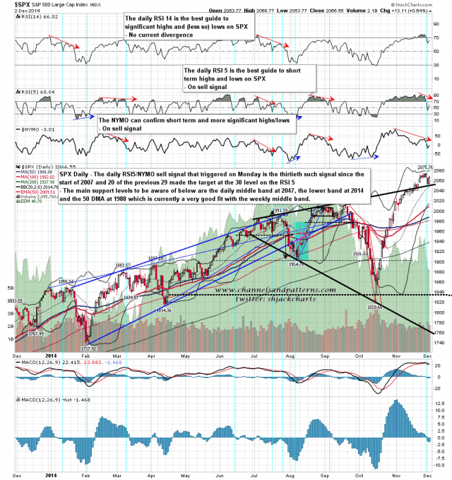 141203 SPX Daily Trendlines BBs MAs