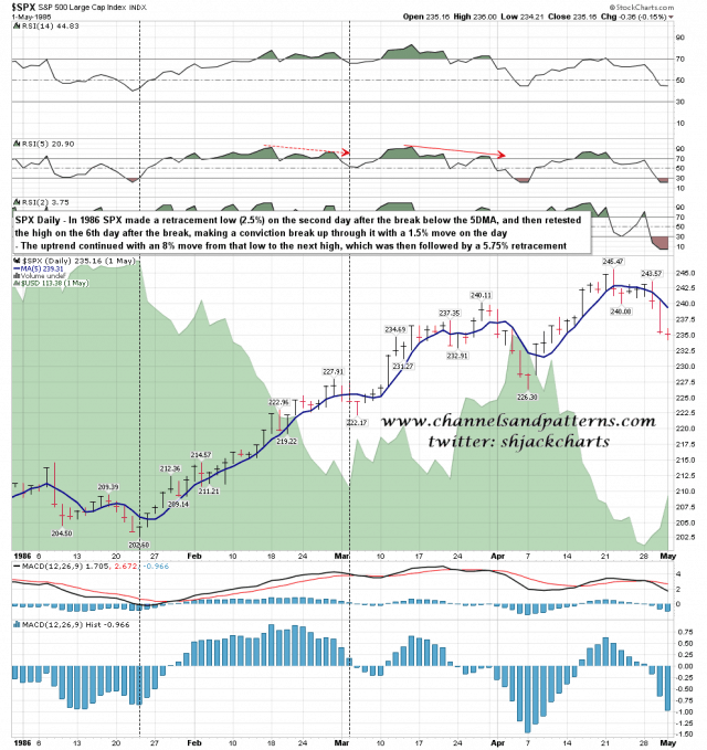 141204 SPX Daily 1986 5DMA Run