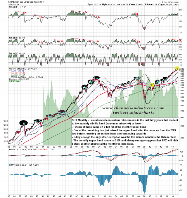 141204 SPX Monthly BBs 30Yr