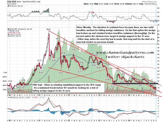 141205 Silver Weekly Falling Wedge Options