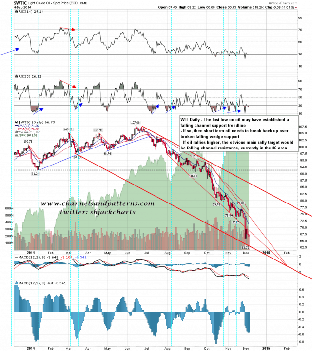 141205 WTIC Daily Falling Channel and Int Wedge