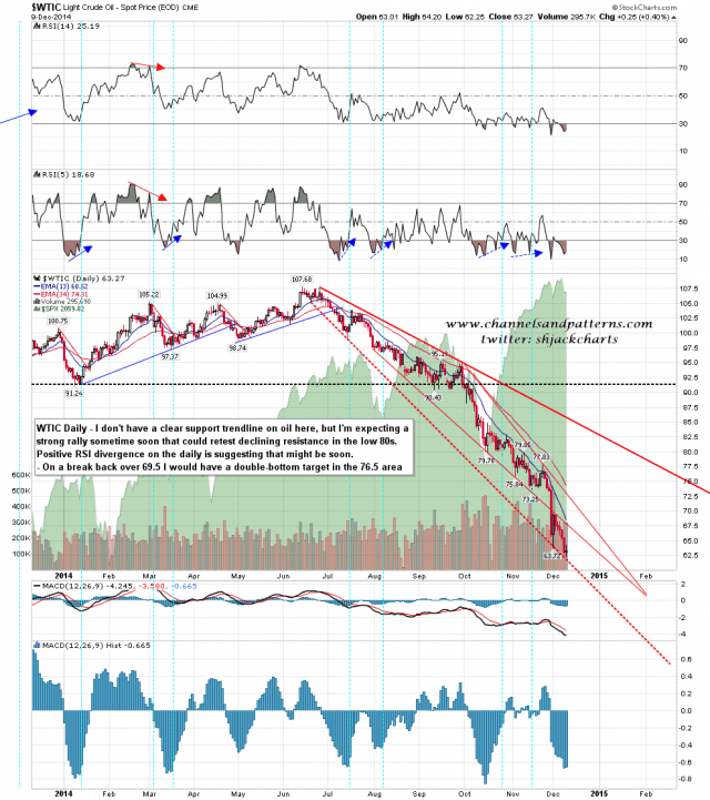 141210 WTIC Daily Trendlines