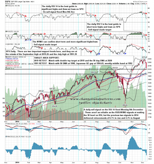 141211 SPX Daily Support Levels