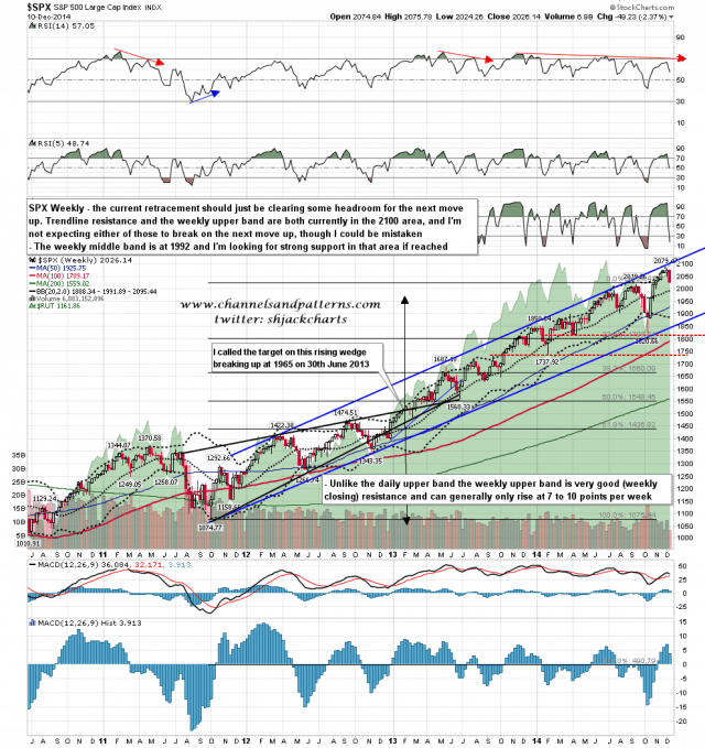 141211 SPX Weekly Rising Megaphone