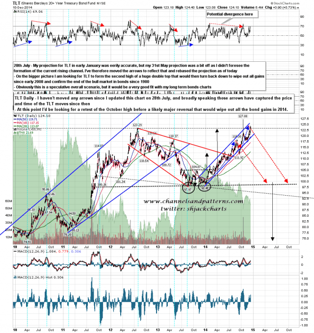 141211 TLT Daily July Forecast Update
