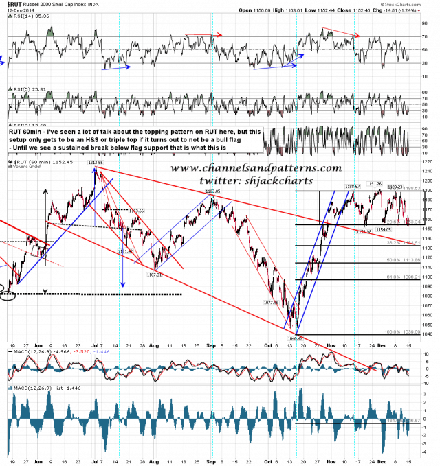 141215 RUT 60min Bull Flag
