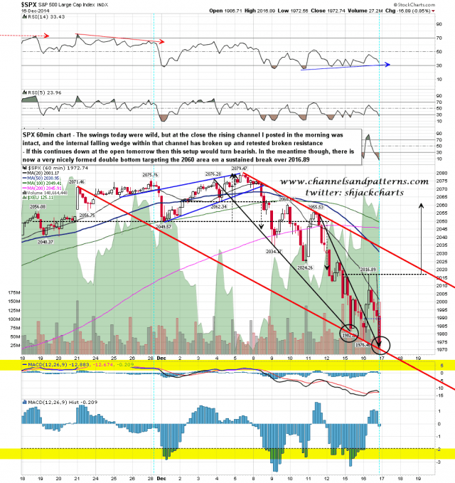 141216-I2 SPX 60min Falling Channel and Double Bottom