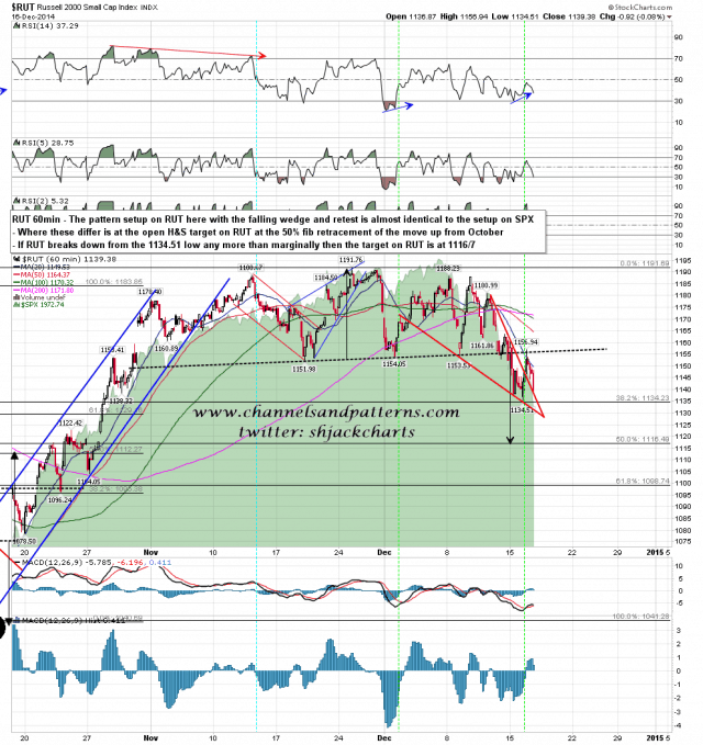 141217 RUT 60min HS and Falling Wedge