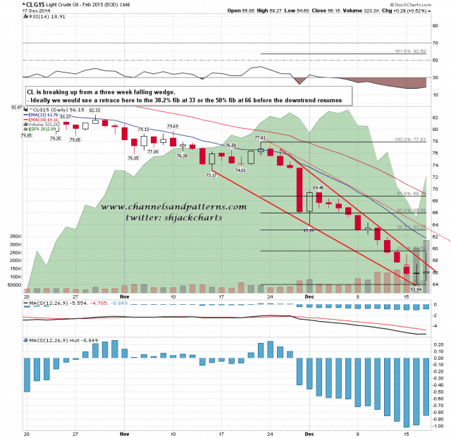 141218 CL 60min Falling Wedge Breaking Up