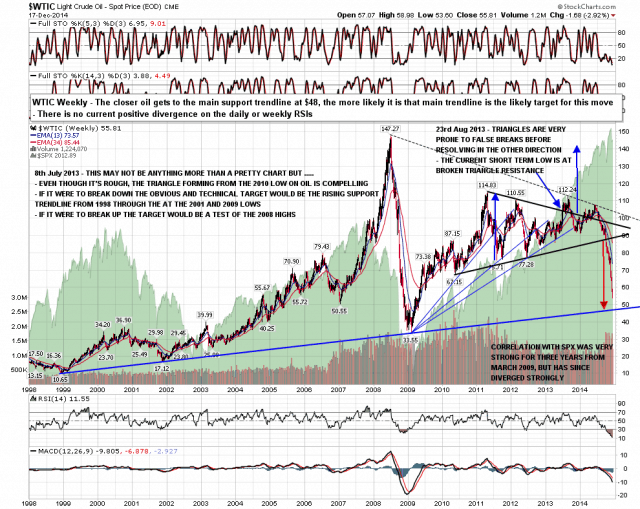 141218 WTIC Weekly 16yr Main Chart