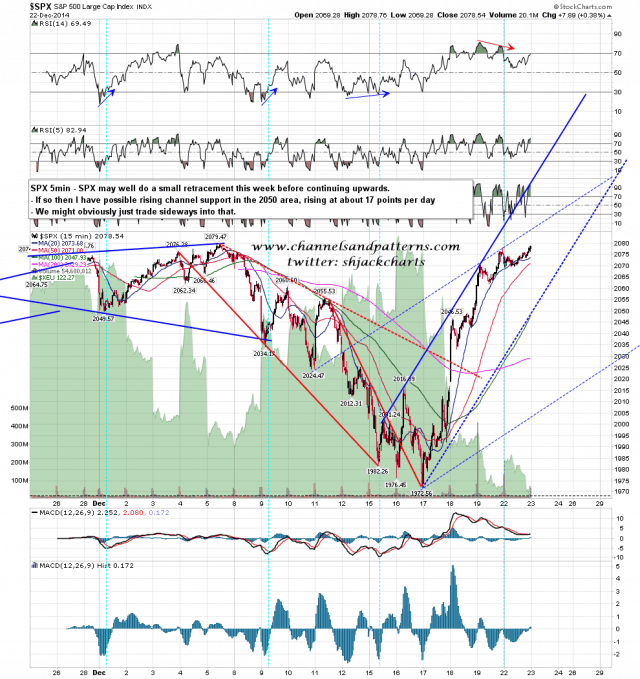 141223 SPX 5min Possible Support Trendlines