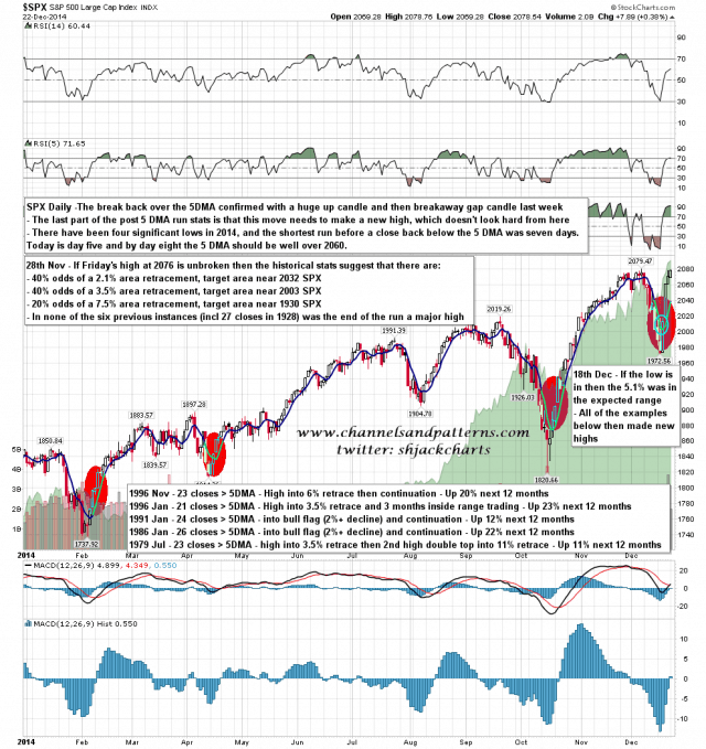 141223 SPX Daily 5DMA Runs