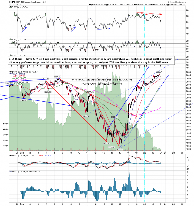 141224 SPX 15min Possible Rising Channel