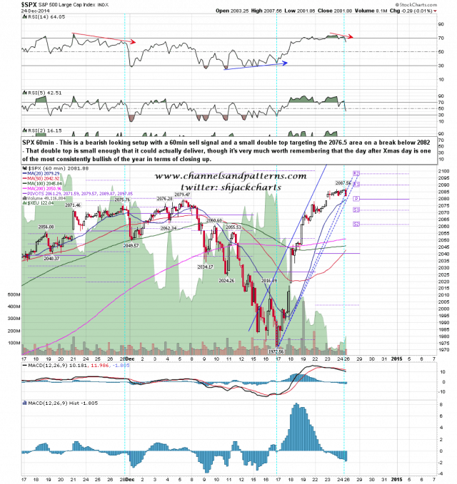 141226 SPX 60min Bearish Setup