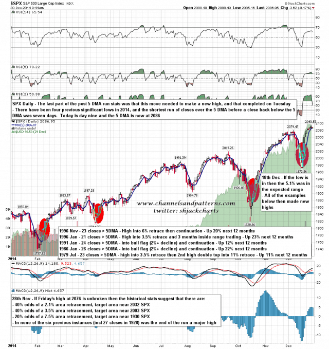 141230 SPX 5DMA Runs