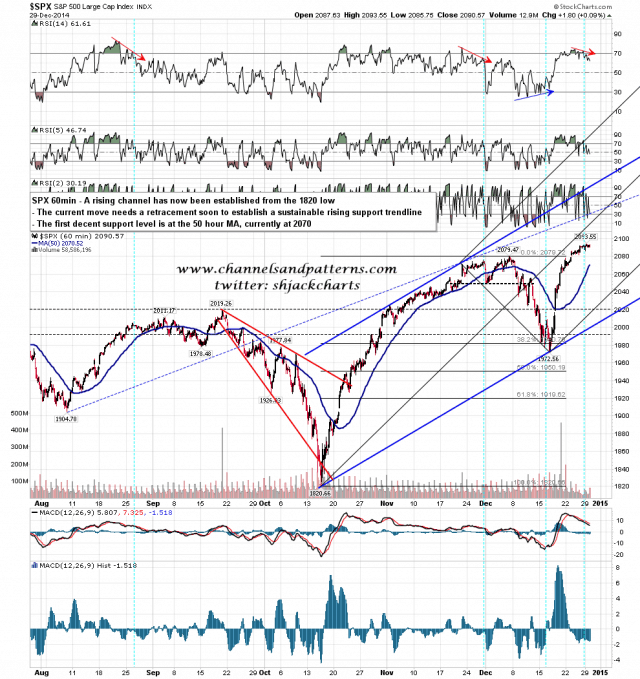 141230 SPX 60min Divergence and Support