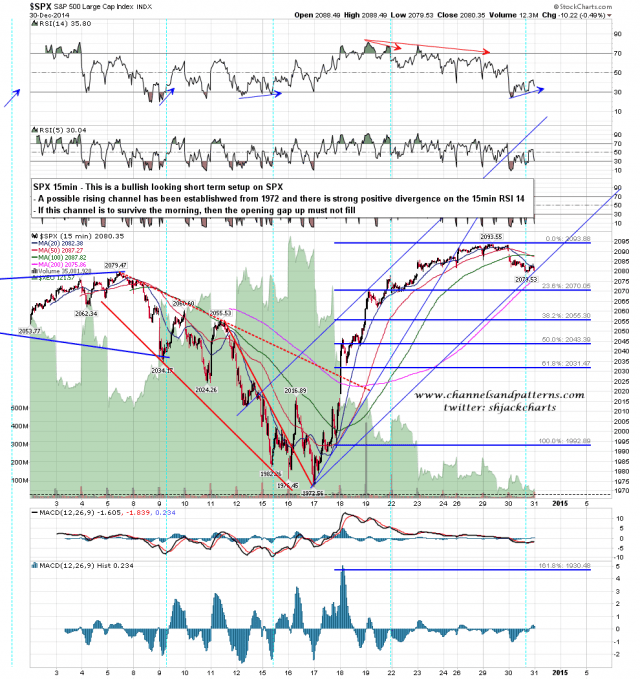 141231 SPX 15min Bullish Setup