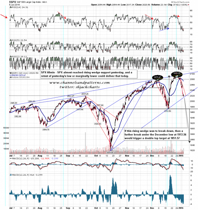 150106 SPX 60min Rising Wedge and Poss Double Top