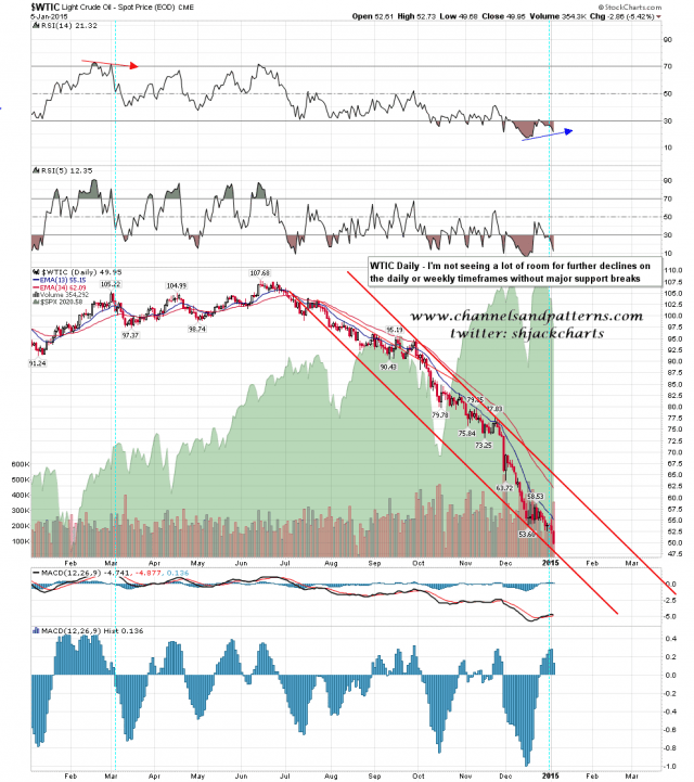 150106 WTIC Daily Falling Channel