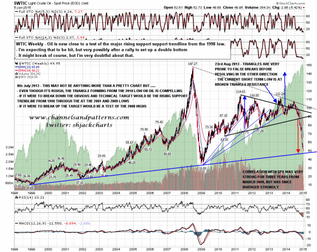 150106 WTIC Weekly Rising Support Trendline from 1998