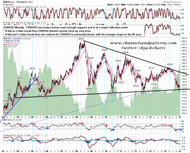 150107 EURUSD Weekly Triangle Breaking Down