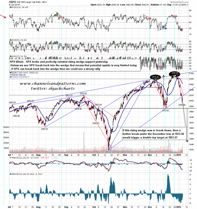 150107 SPX 60min Rising Wedge Broken and Retest