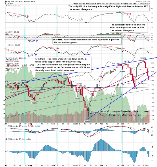 150107 SPX Daily Rising Wedge and Support Levels