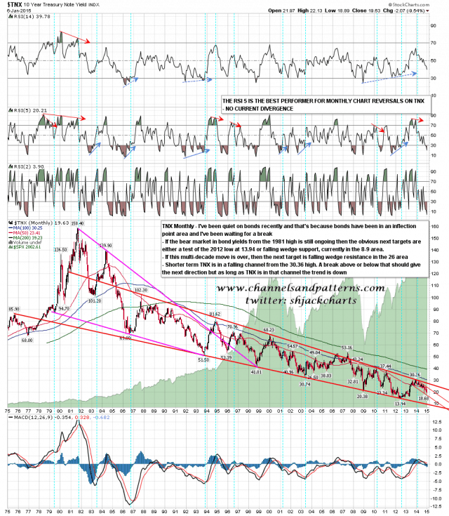 150107 TNX Monthly Falling Wedge from 1981