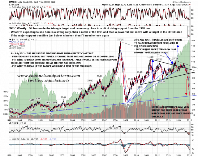 150107 WTIC Weekly Triangle and Main Support